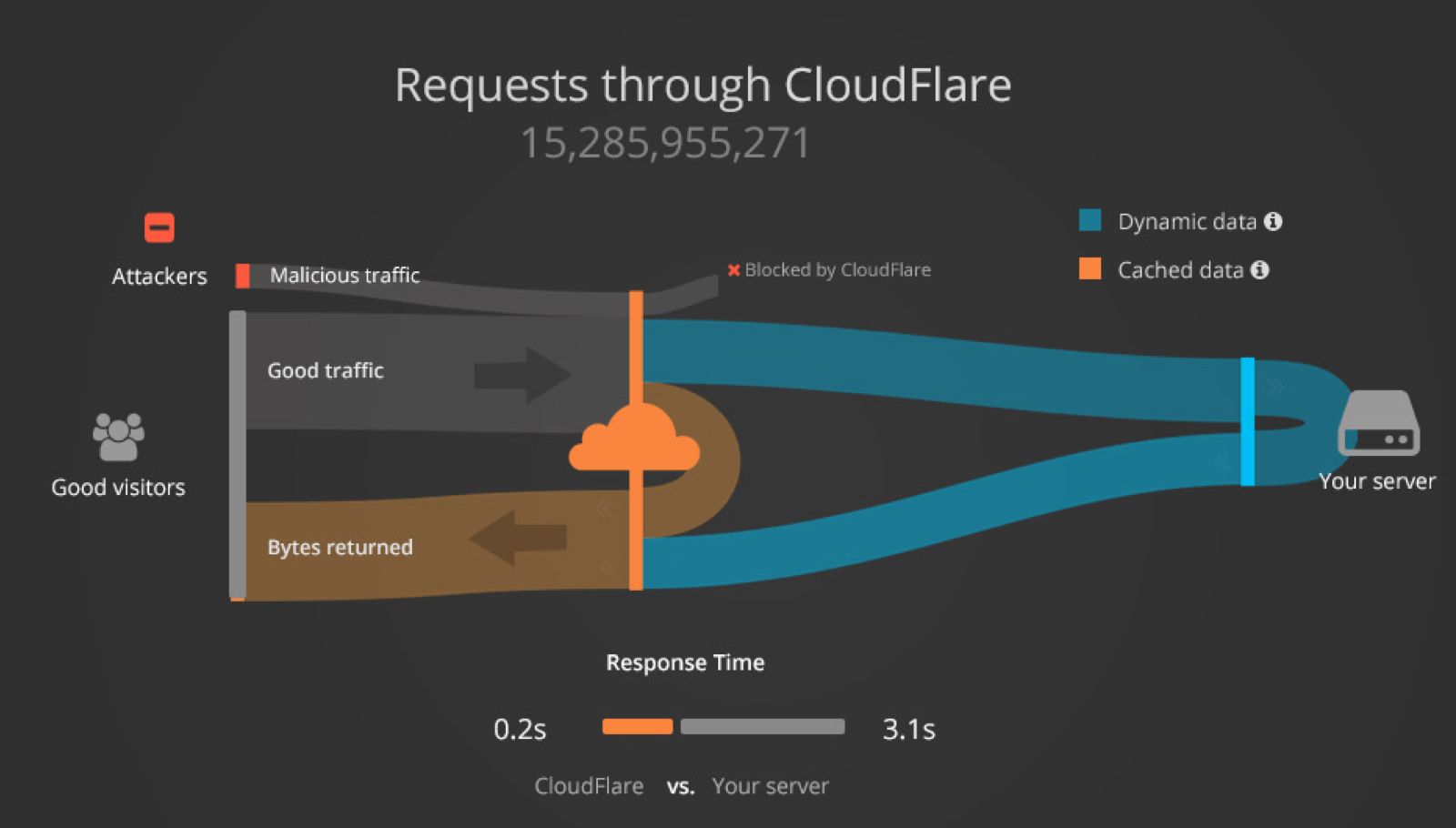 CloudFlare Analytics